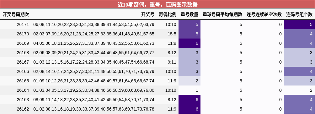 近10期奇偶,重号,连码图示数据