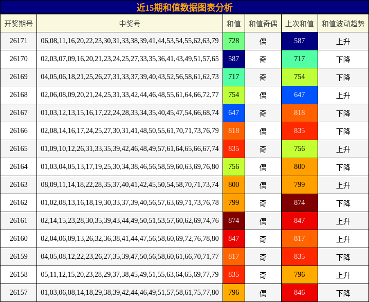 近15期和值数据图表分析