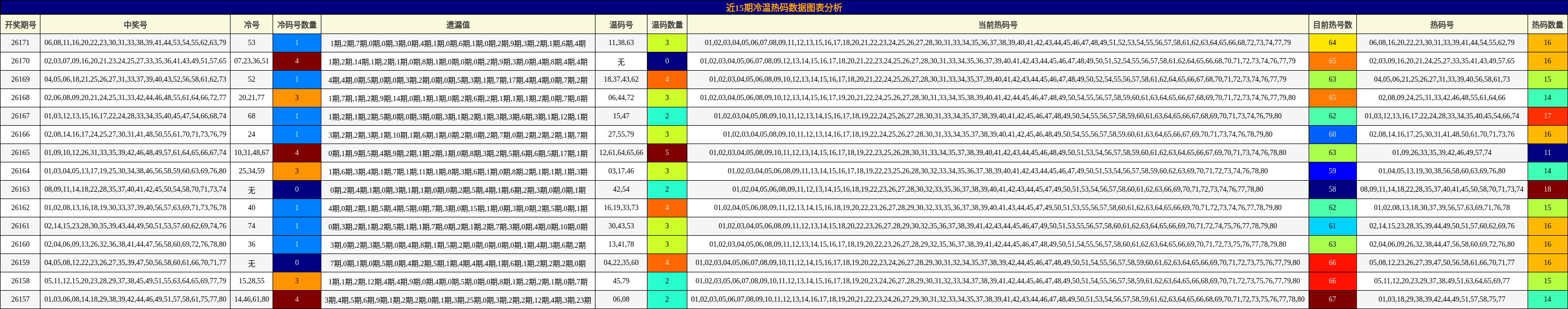 近15期冷温热码数据图表分析