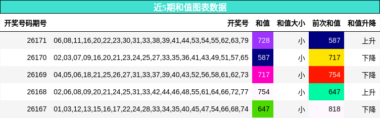 近5期和值图表数据