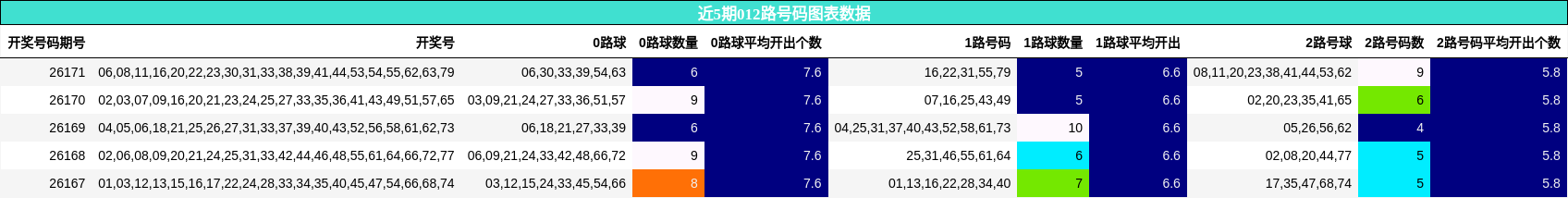 近5期012路号码图表数据