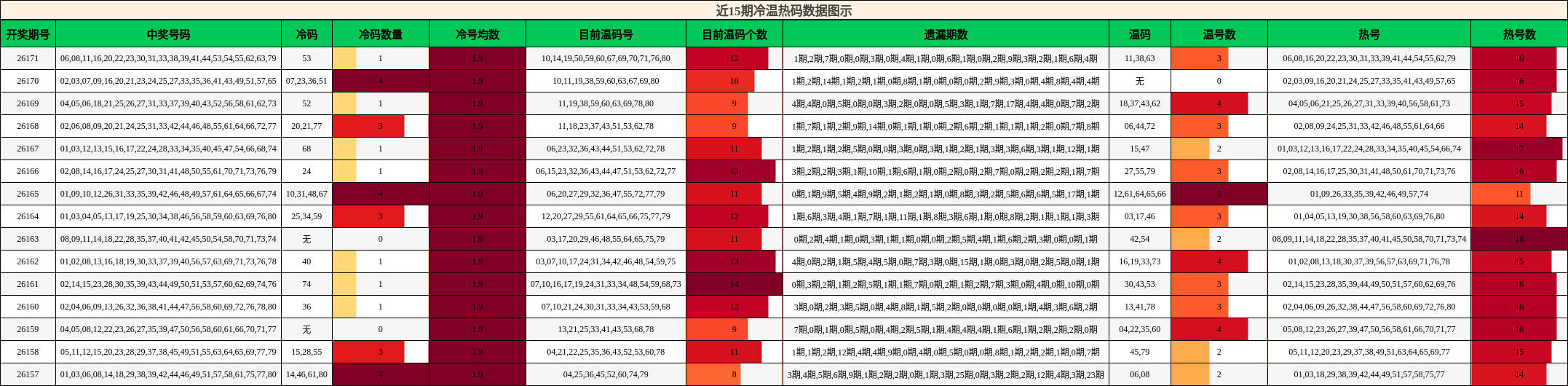 冷温热码分析