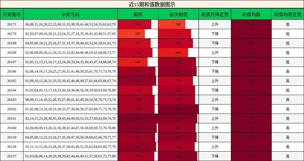 和值分析