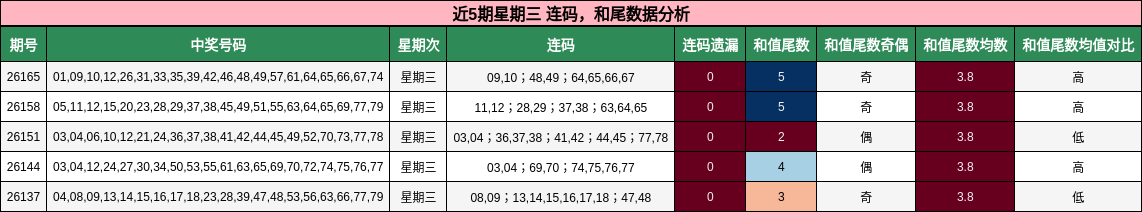 近5期星期三 连码，和尾数据分析