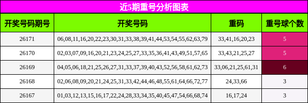 近5期重号分析图表
