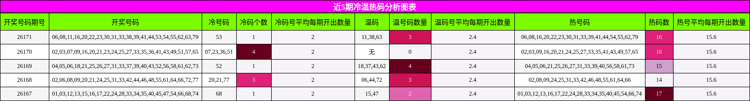 近5期冷温热码分析图表