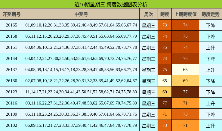 近10期星期三 跨度数据图表分析