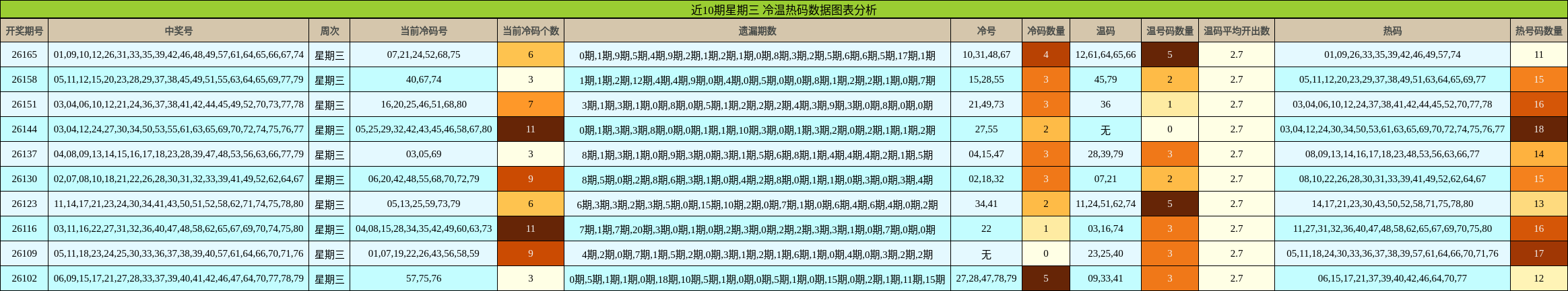 近10期星期三 冷温热码数据图表分析