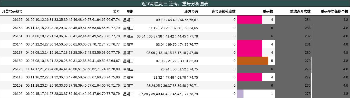连码分析，重号分析