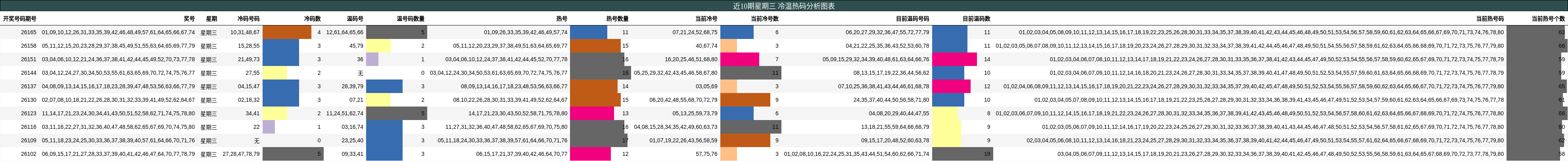 冷温热码分析