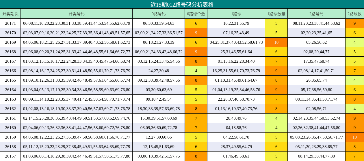 近15期012路号码分析表格