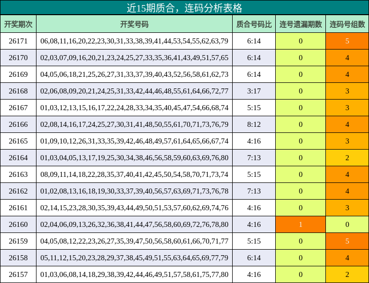 近15期质合,连码分析表格