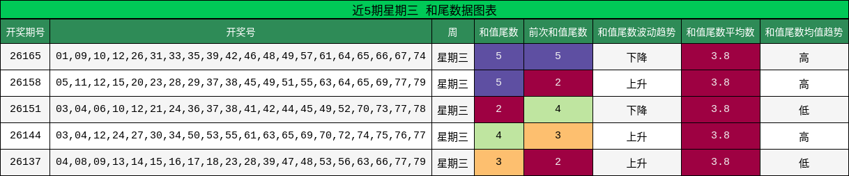 近5期星期三 和尾数据图表