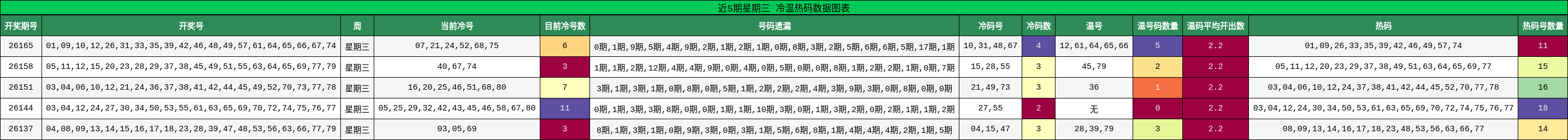 近5期星期三 冷温热码数据图表