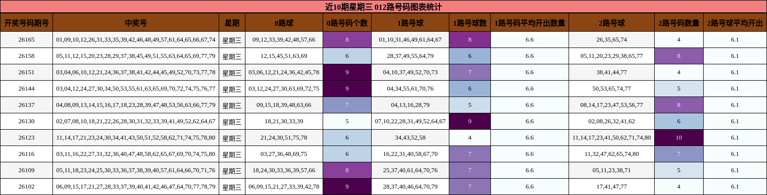 近10期星期三 012路号码图表统计