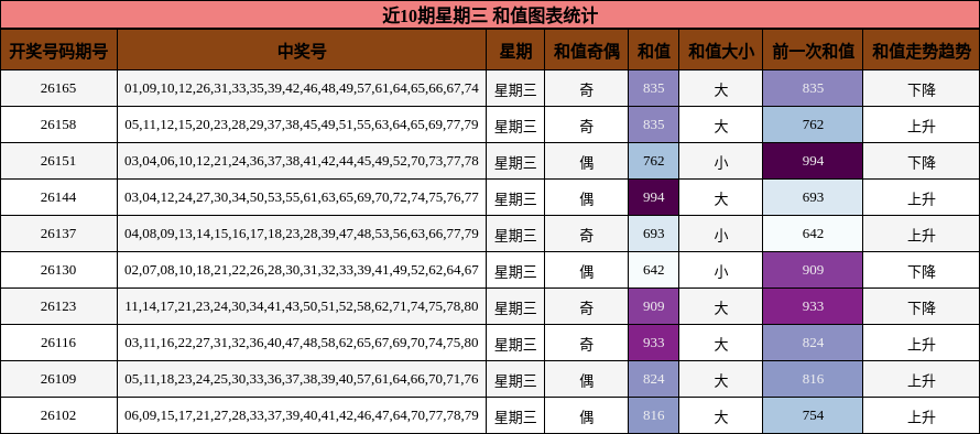近10期星期三 和值图表统计