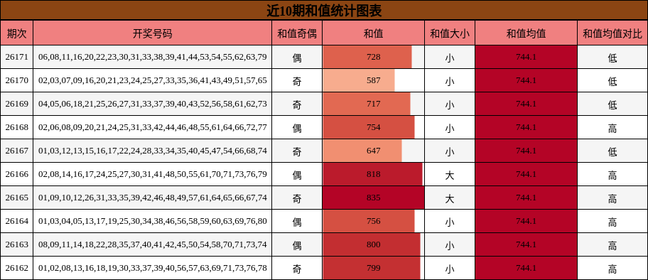 近10期和值统计图表