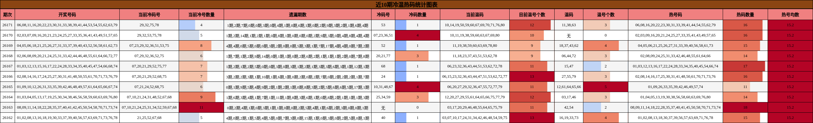近10期冷温热码统计图表