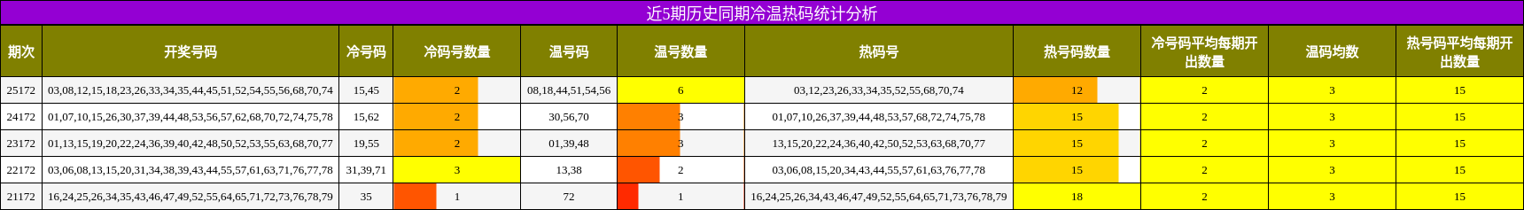 冷温热码分析