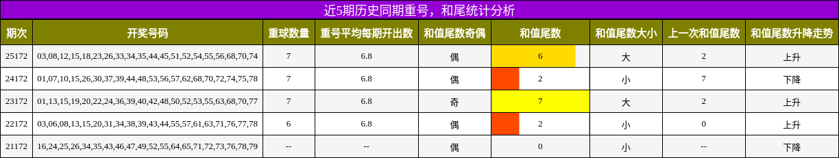 重号分析，和尾分析