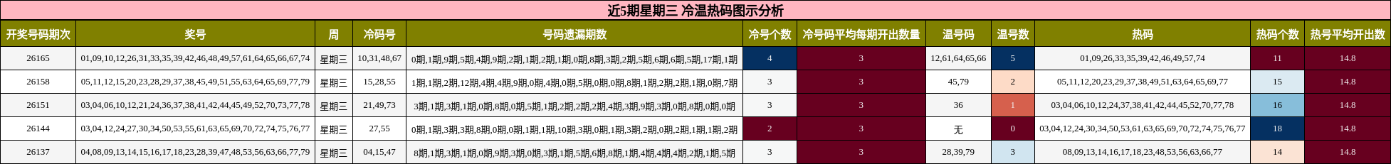 近5期星期三 冷温热码图示分析