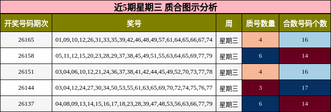 近5期星期三 质合图示分析