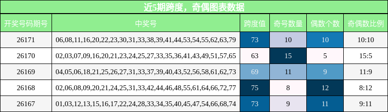 跨度分析，奇偶分析