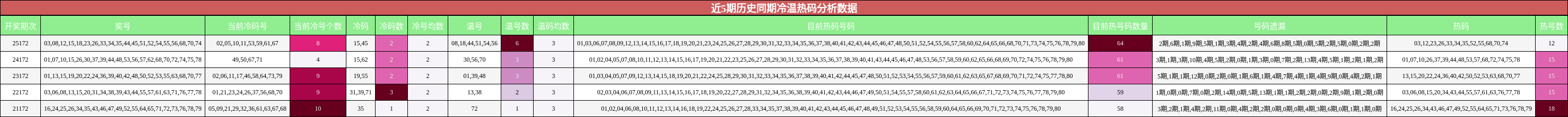 冷温热码分析