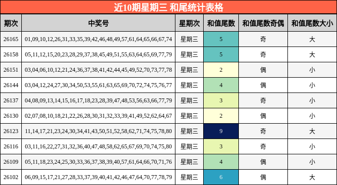 近10期星期三 和尾统计表格