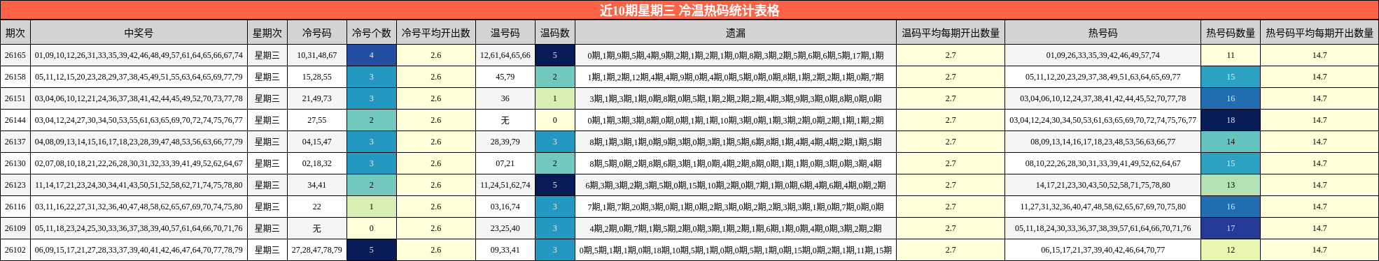 近10期星期三 冷温热码统计表格