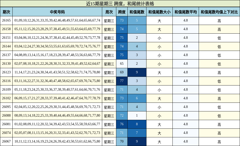 近15期星期三 跨度，和尾统计表格