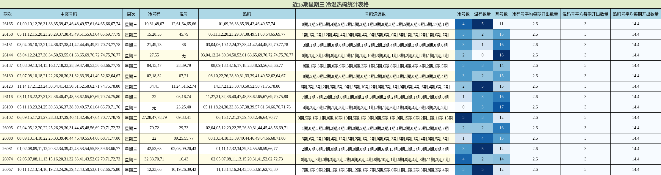 近15期星期三 冷温热码统计表格
