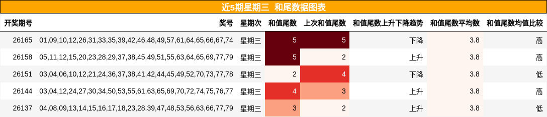 近5期星期三 和尾数据图表