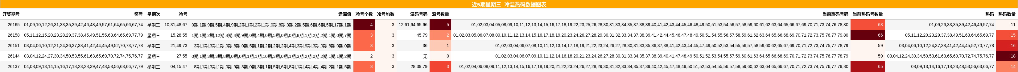 近5期星期三 冷温热码数据图表