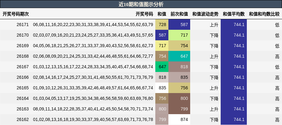 和值分析