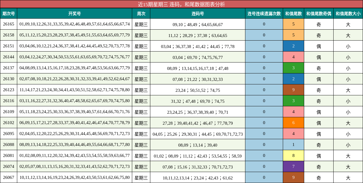 连码分析,和尾分析