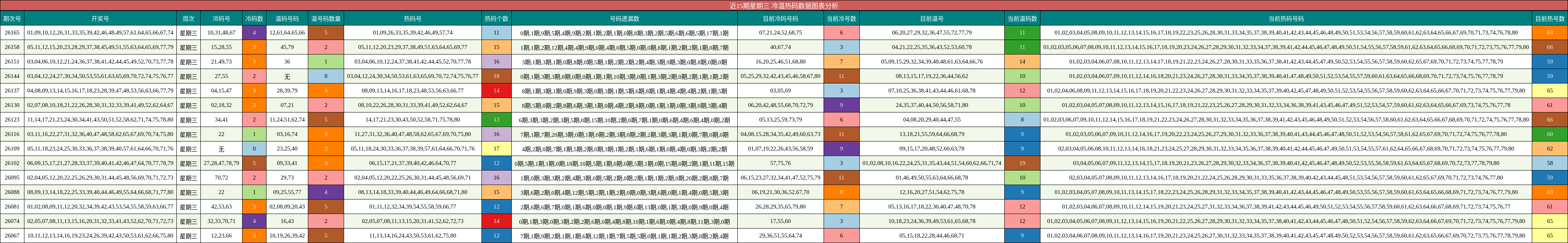 冷温热码分析