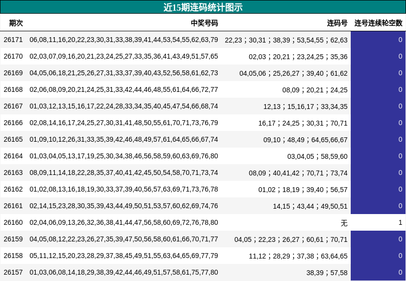 近15期连码统计图示