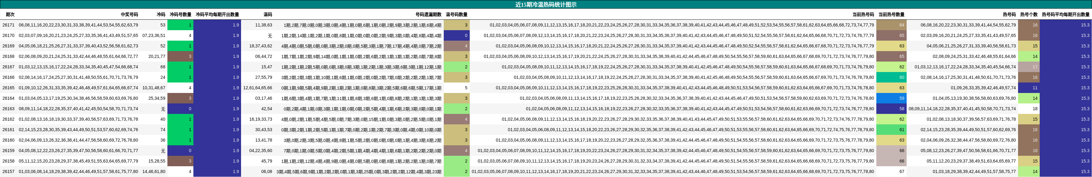 近15期冷温热码统计图示
