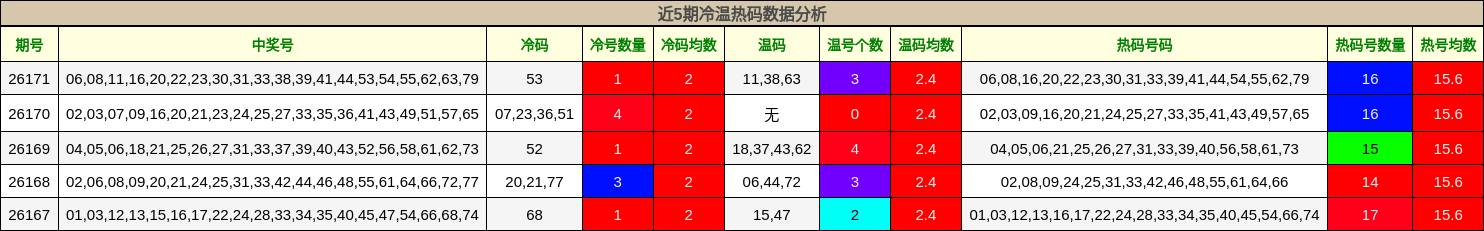 近5期冷温热码数据分析