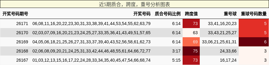 近5期质合,跨度,重号分析图表