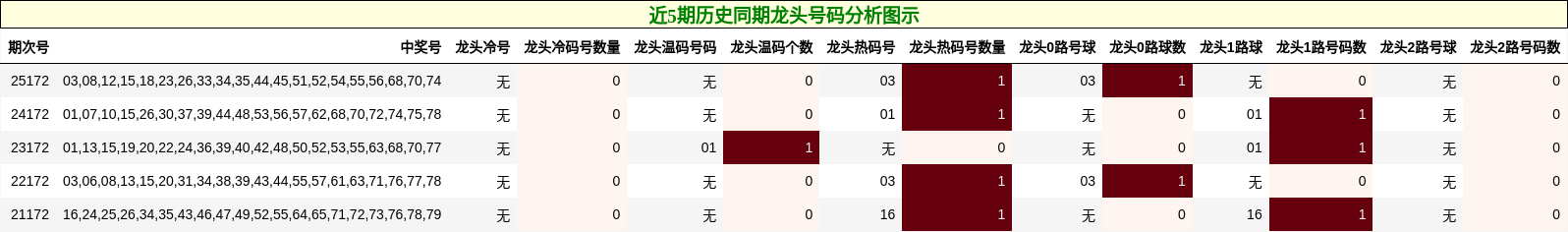 近5期历史同期龙头号码分析图示
