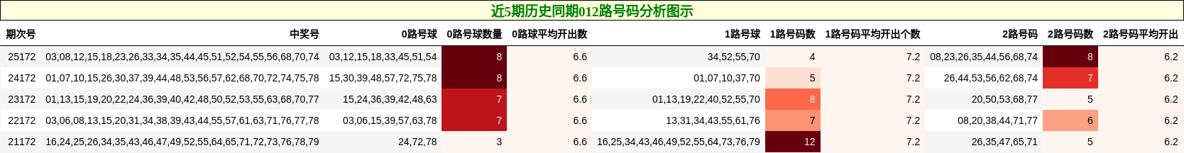 近5期历史同期012路号码分析图示