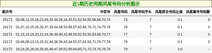 近5期历史同期凤尾号码分析图示