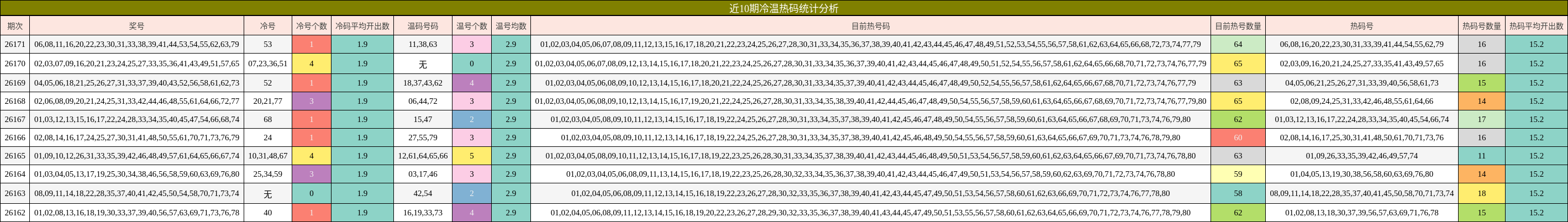 近10期冷温热码统计分析