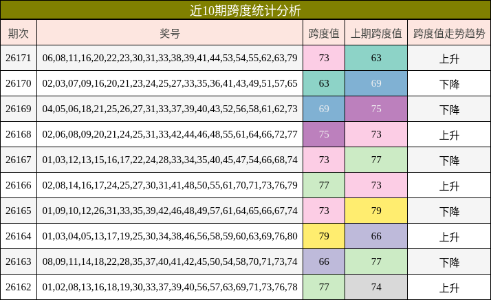近10期跨度统计分析
