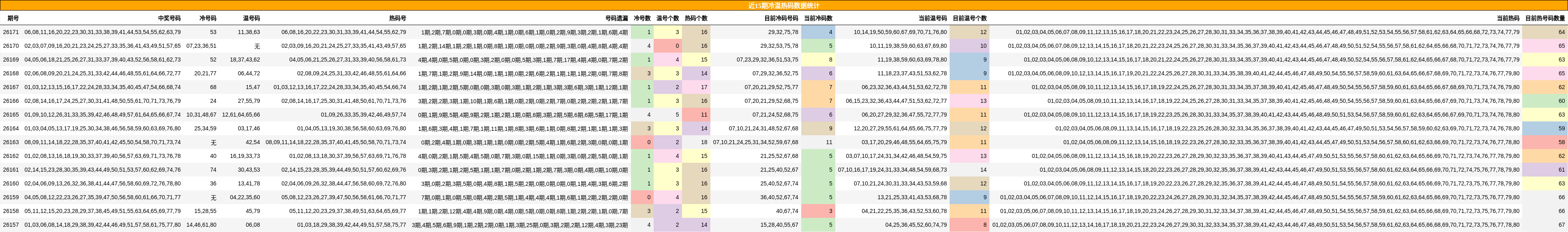 冷温热码分析
