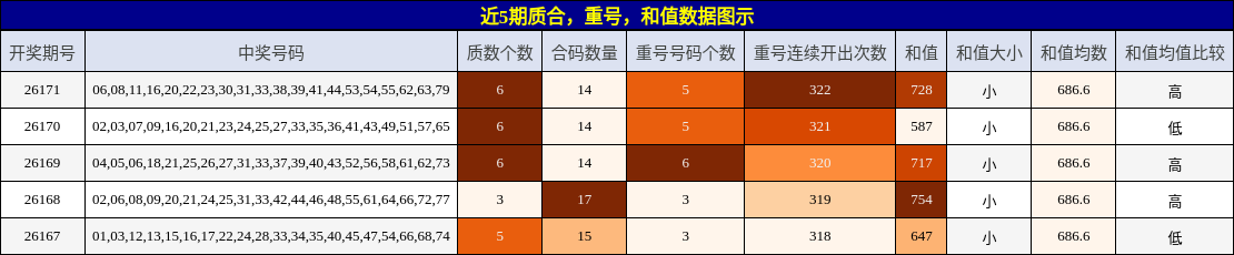 质合分析，重号分析，和值分析
