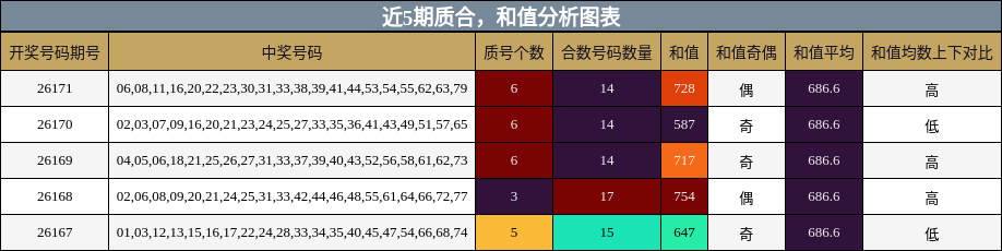 质合分析,和值分析