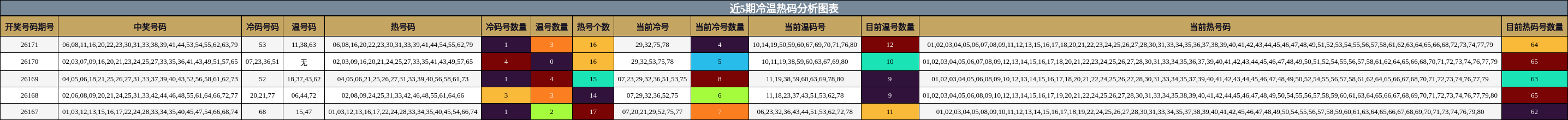 冷温热码分析